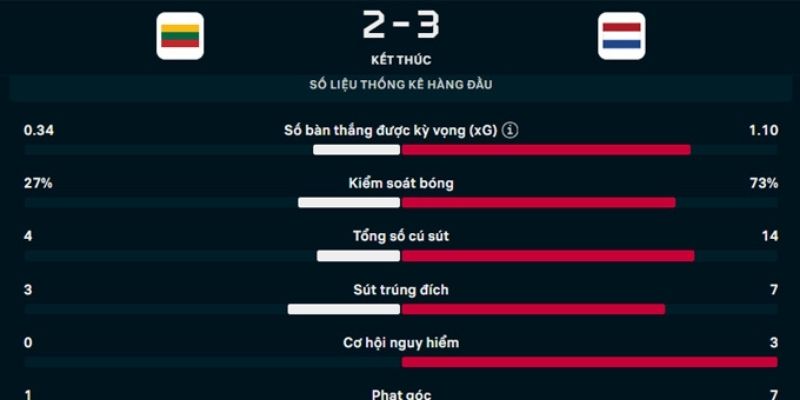 Tỷ lệ kèo Tài Xỉu khi cá cược bóng đá Hà Lan